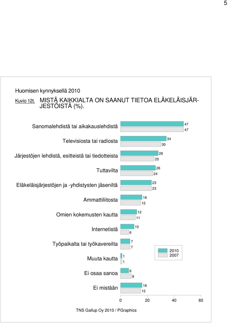 tiedotteista Tuttavilta Eläkeläisjärjestöjen ja -yhdistysten jäseniltä 0 Ammattiliitosta Omien kokemusten