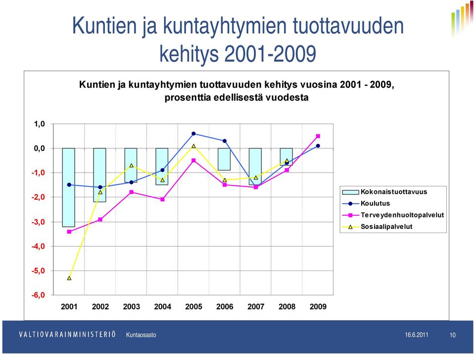 0,0-1,0-2,0-3,0 Kokonaistuottavuus Koulutus Terveydenhuoltopalvelut