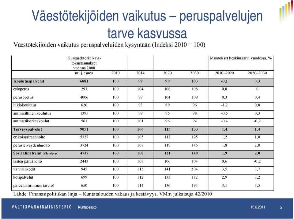 euroa 2010 2014 2020 2030 2010 2020 2020 2030 Koulutuspalvelut 6881 100 98 99 103-0,1 0,3 esiopetus 293 100 104 108 108 0,8 0 perusopetus 4006 100 99 104 108 0,3 0,4 lukiokoulutus 626 100 93 89