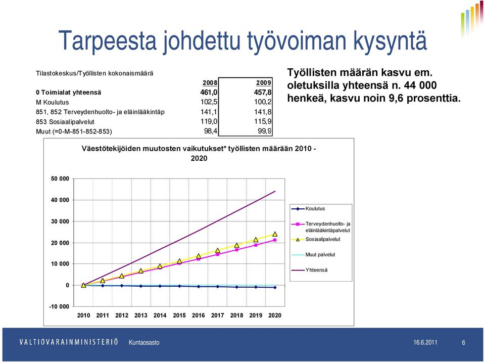 oletuksilla yhteensä n. 44 000 henkeä, kasvu noin 9,6 prosenttia.