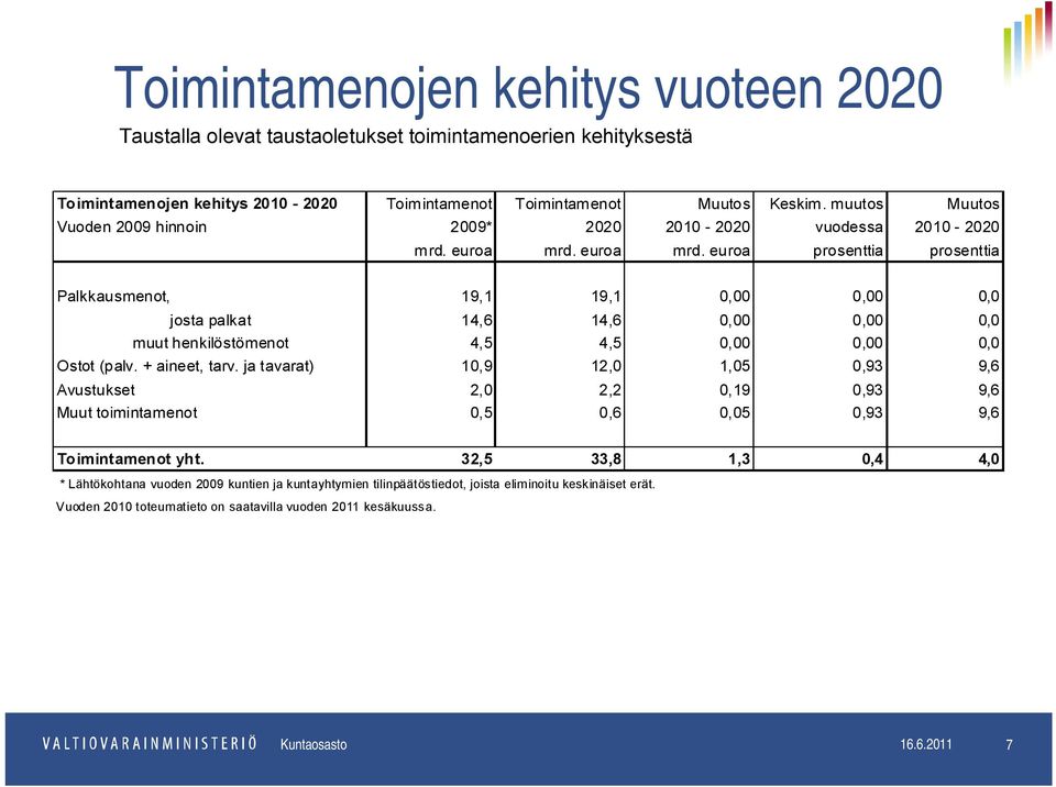 euroa mrd. euroa prosenttia prosenttia Palkkausmenot, 19,1 19,1 0,00 0,00 0,0 josta palkat 14,6 14,6 0,00 0,00 0,0 muut henkilöstömenot 4,5 4,5 0,00 0,00 0,0 Ostot (palv. + aineet, tarv.