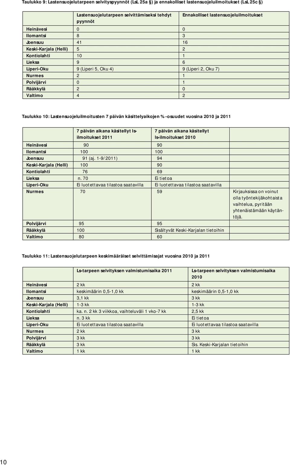 Taulukko 10: Lastensuojeluilmoitusten 7 päivän käsittelyaikojen % -osuudet vuosina 2010 ja 2011 7 päivän aikana käsitellyt lsilmoitukset 2011 7 päivän aikana käsitellyt ls-ilmoitukset 2010 Heinävesi