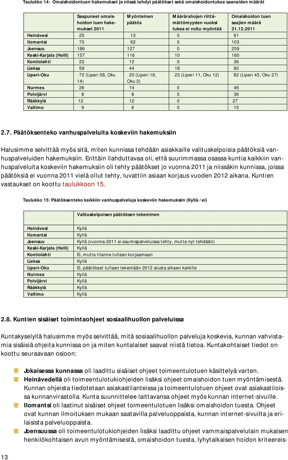 2011 Heinävesi 25 13 0 61 Ilomantsi 70 62 0 103 Joensuu 186 127 0 259 Keski-Karjala (Helli) 157 116 10 160 Kontiolahti 22 12 0 36 Lieksa 59 44 18 80 Liperi-Oku 72 (Liperi 58, Oku 20 (Liperi 18, 23