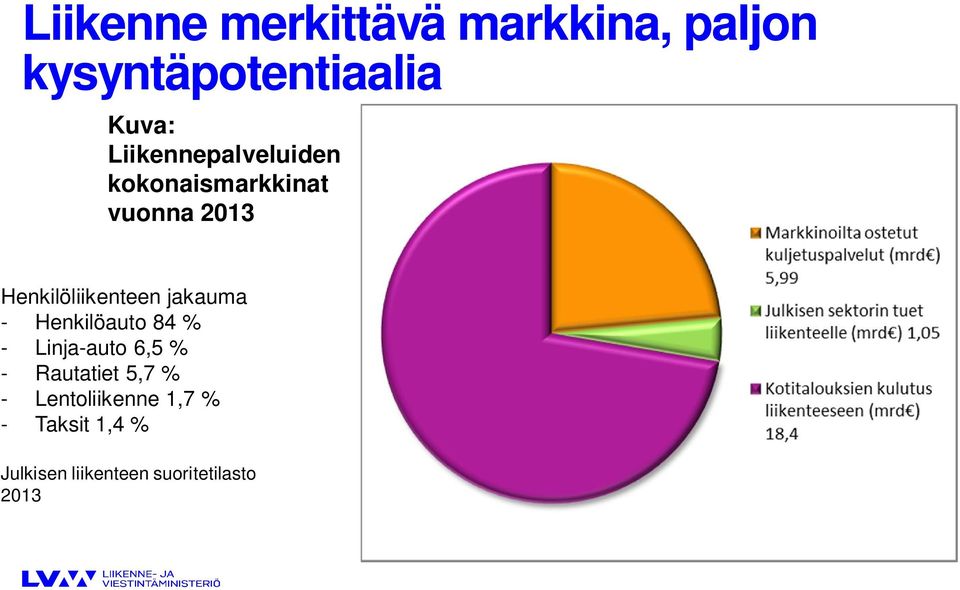 jakauma - Henkilöauto 84 % - Linja-auto 6,5 % - Rautatiet 5,7 % -