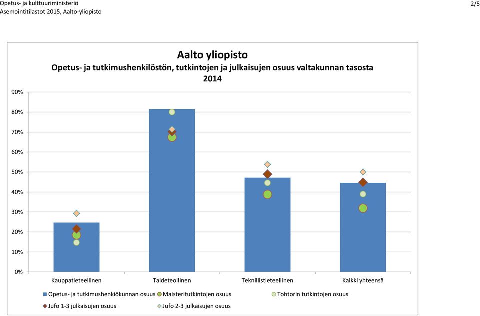 2014 8 7 6 5 4 3 2 1 Kaikki Opetus- ja tutkimushenkiökunnan osuus