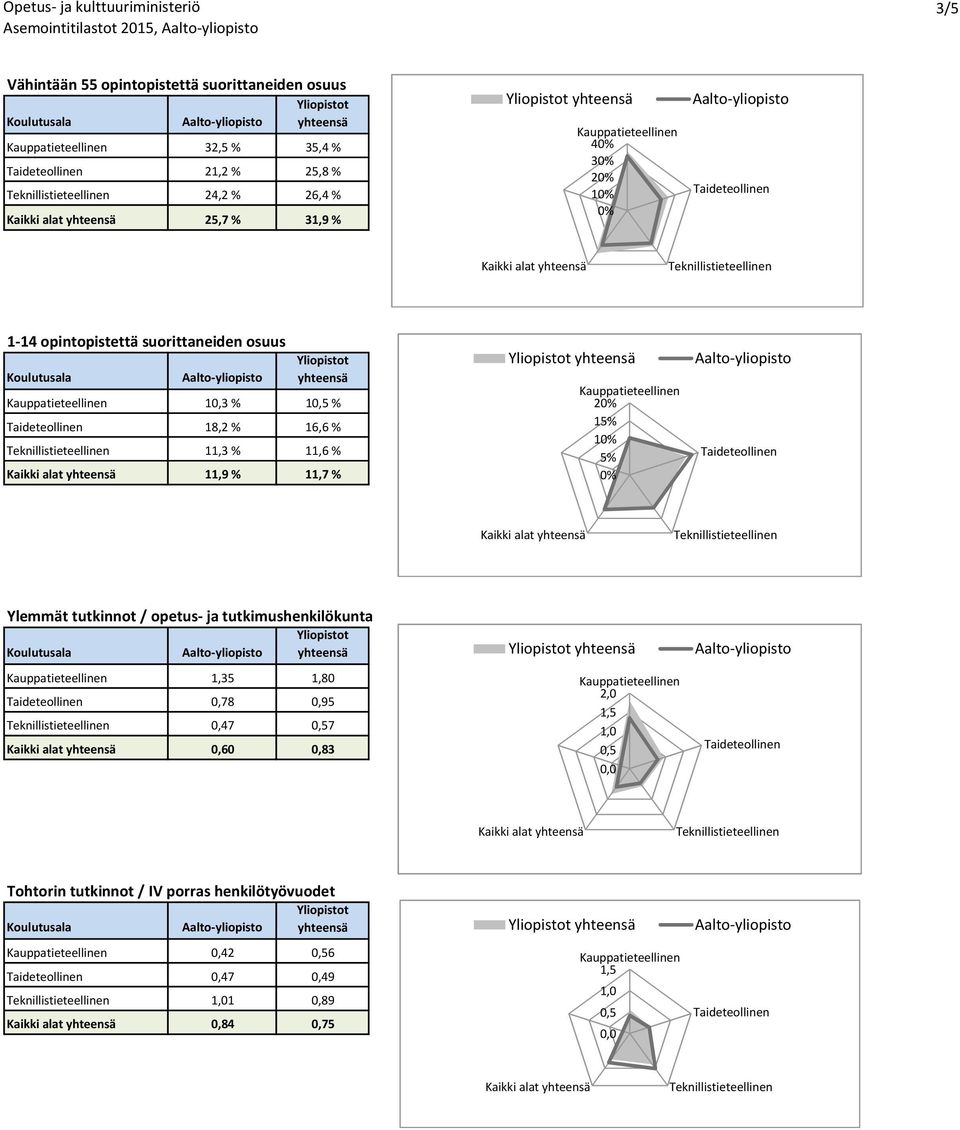 % 11,9 % 11,7 % 2 15% 1 5% Ylemmät tutkinnot / opetus- ja tutkimushenkilökunta 1,35 1,80 0,78 0,95 0,47 7