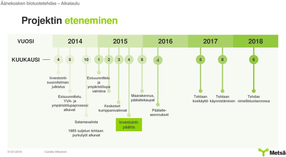 Esisuunnittelu ja ympäristölupa valmiina Keskeiset kumppanivalinnat Maarakennus, päälaitekaupat Investointipäätös