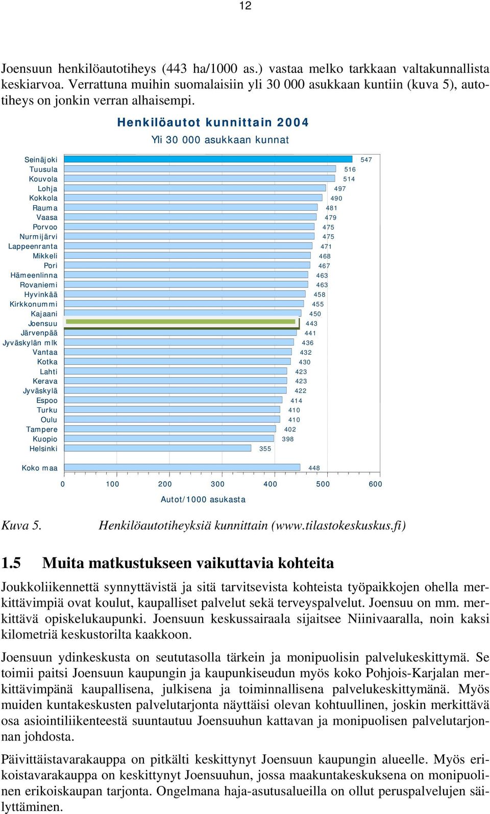 Henkilöautot kunnittain 2004 Yli 30 000 asukkaan kunnat Seinäjoki Tuusula Kouvola Lohja Kokkola Rauma Vaasa Porvoo Nurmijärvi Lappeenranta Mikkeli Pori Hämeenlinna Rovaniemi Hyvinkää Kirkkonummi