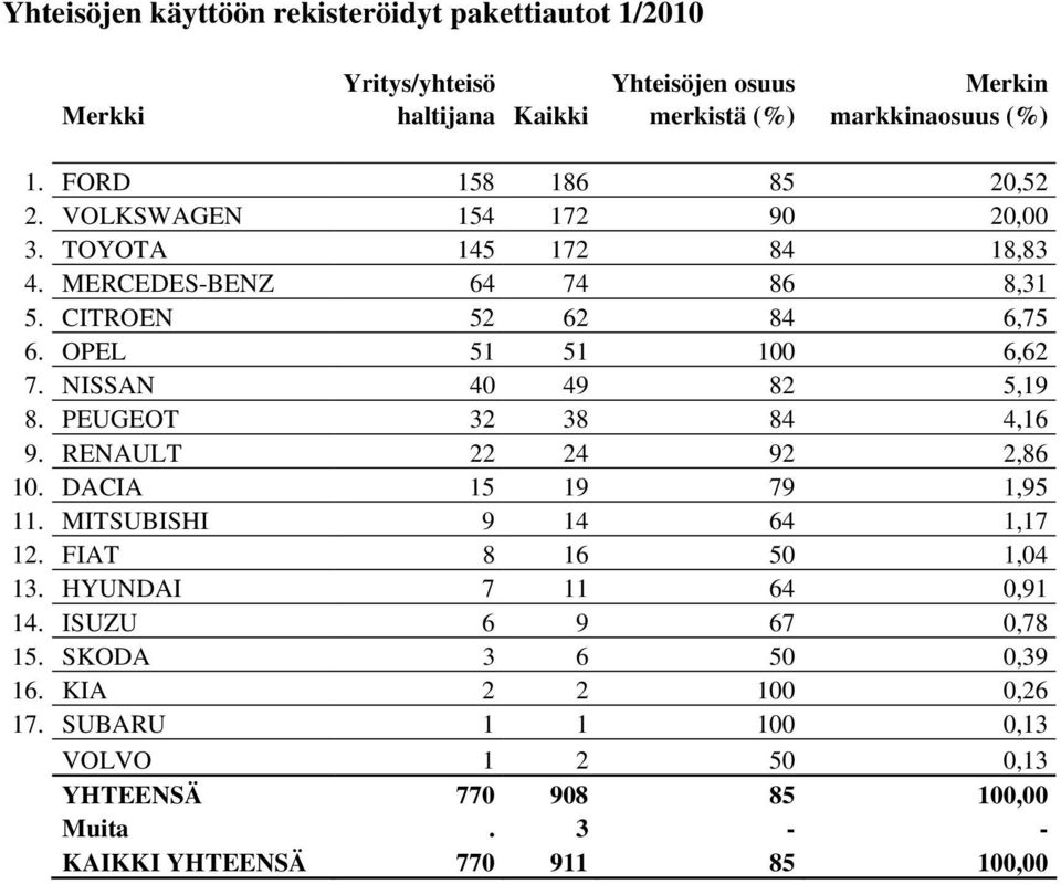 NISSAN 40 49 82 5,19 8. PEUGEOT 32 38 84 4,16 9. RENAULT 22 24 92 2,86 10. DACIA 15 19 79 1,95 11. MITSUBISHI 9 14 64 1,17 12. FIAT 8 16 50 1,04 13.