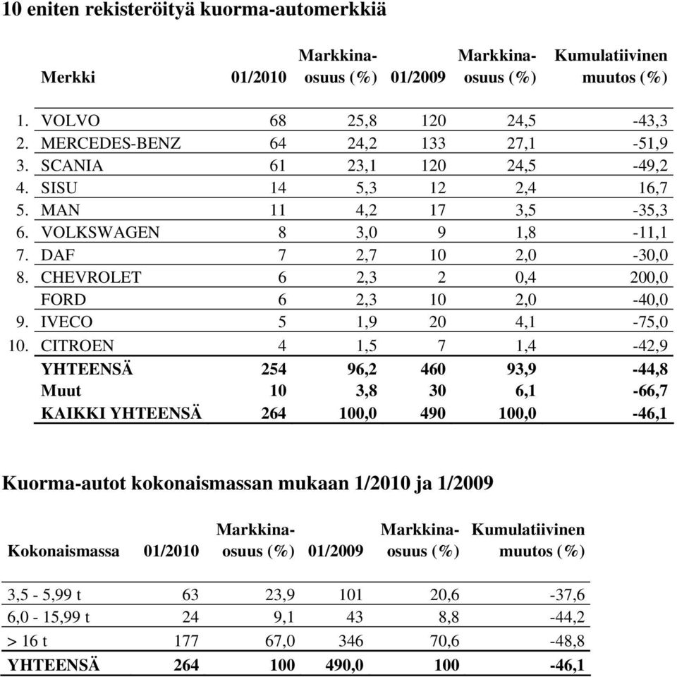 CHEVROLET 6 2,3 2 0,4 200,0 FORD 6 2,3 10 2,0-40,0 9. IVECO 5 1,9 20 4,1-75,0 10.