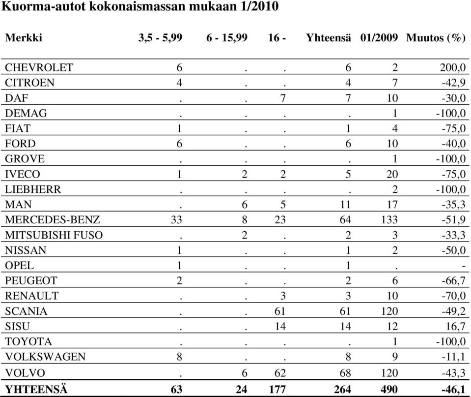 6 5 11 17-35,3 MERCEDES-BENZ 33 8 23 64 133-51,9 MITSUBISHI FUSO. 2. 2 3-33,3 NISSAN 1.. 1 2-50,0 OPEL 1.. 1. - PEUGEOT 2.. 2 6-66,7 RENAULT.