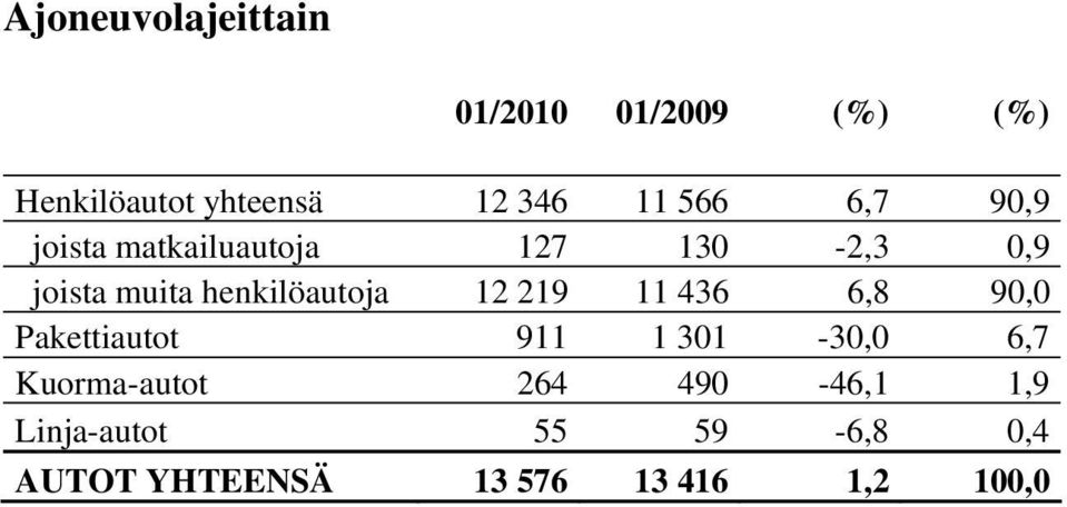 henkilöautoja 12 219 11 436 6,8 90,0 Pakettiautot 911 1 301-30,0 6,7
