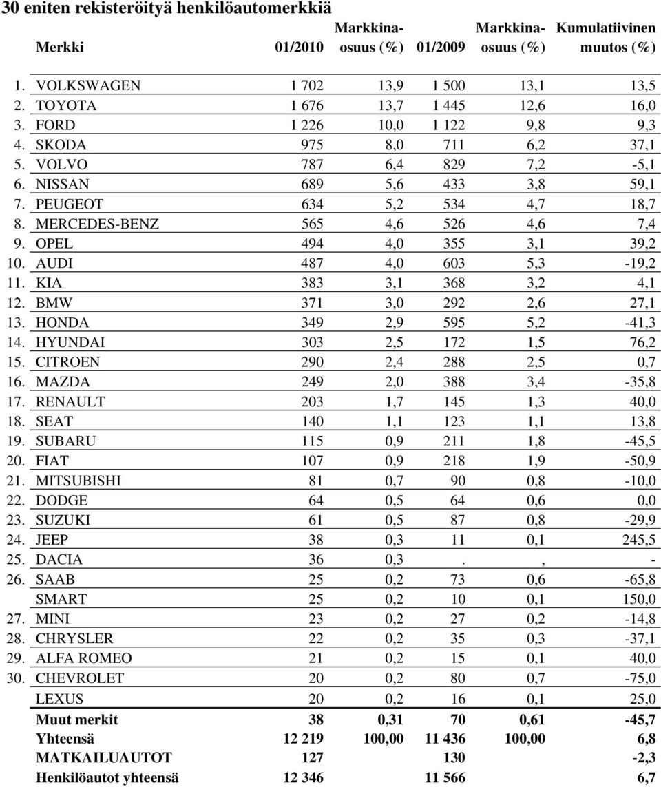 MERCEDES-BENZ 565 4,6 526 4,6 7,4 9. OPEL 494 4,0 355 3,1 39,2 10. AUDI 487 4,0 603 5,3-19,2 11. KIA 383 3,1 368 3,2 4,1 12. BMW 371 3,0 292 2,6 27,1 13. HONDA 349 2,9 595 5,2-41,3 14.