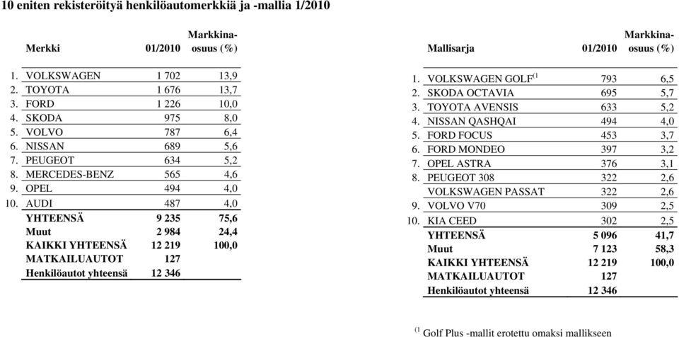 AUDI 487 4,0 YHTEENSÄ 9 235 75,6 Muut 2 984 24,4 KAIKKI YHTEENSÄ 12 219 100,0 MATKAILUAUTOT 127 Henkilöautot yhteensä 12 346 Markkina- Mallisarja 01/2010 osuus (%) 1. VOLKSWAGEN GOLF (1 793 6,5 2.