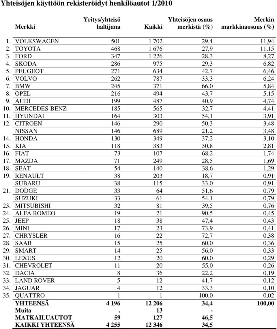 AUDI 199 487 40,9 4,74 10. MERCEDES-BENZ 185 565 32,7 4,41 11. HYUNDAI 164 303 54,1 3,91 12. CITROEN 146 290 50,3 3,48 NISSAN 146 689 21,2 3,48 14. HONDA 130 349 37,2 3,10 15.