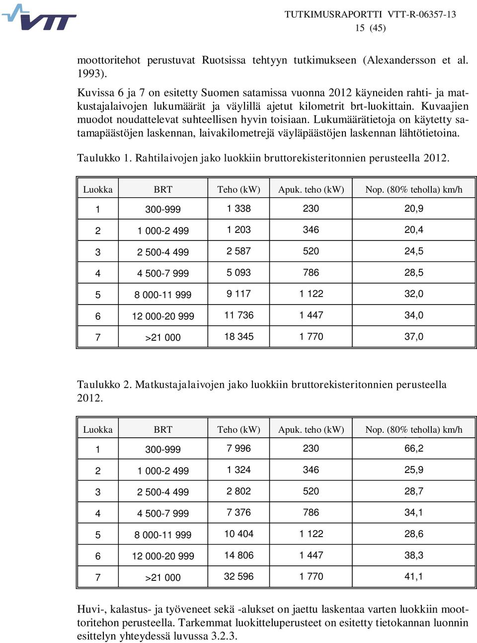 Kuvaajien muodot noudattelevat suhteellisen hyvin toisiaan. Lukumäärätietoja on käytetty satamapäästöjen laskennan, laivakilometrejä väyläpäästöjen laskennan lähtötietoina. Taulukko 1.