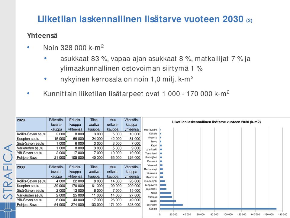 k-m 2 Kunnittain liiketilan lisätarpeet ovat 1 000-170 000 k-m 2 2020 Päivittäis- Erikois- Tilaa Muu Vähittäistavara- kauppa vaativa erikois- kauppa kauppa yhteensä kauppa kauppa yhteensä