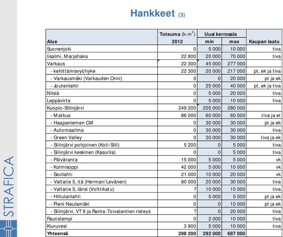000 tiva Kuopio-Siilinjärvi 249 200 205 000 280 000 - Matkus 86 000 60 000 60 000 tiva ja et - Haapaniemen CM 0 30 000 30 000 pt ja ek - Automaailma 0 30 000 30 000 tiva - Green Valley 0 30 000 30