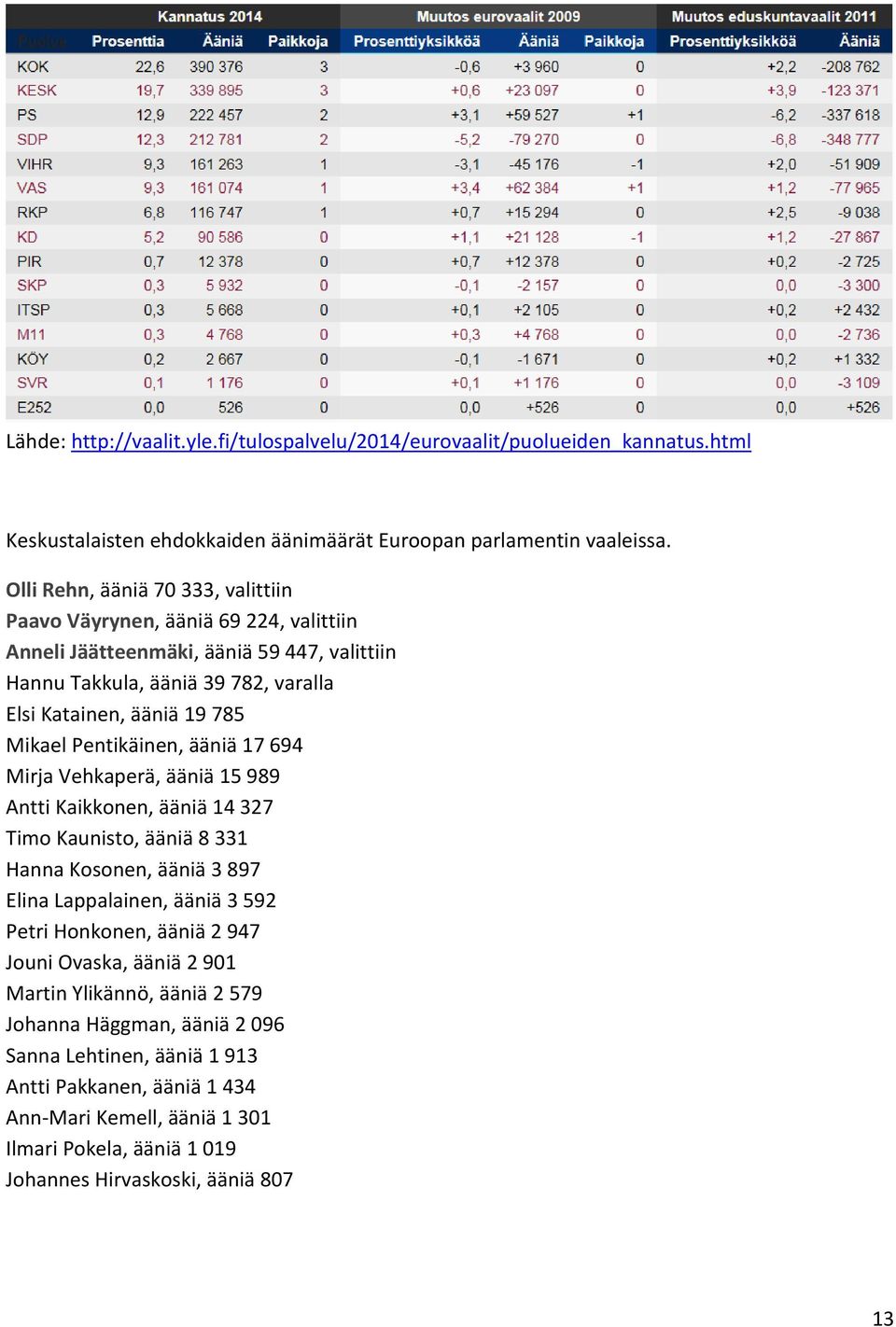 Pentikäinen, ääniä 17 694 Mirja Vehkaperä, ääniä 15 989 Antti Kaikkonen, ääniä 14 327 Timo Kaunisto, ääniä 8 331 Hanna Kosonen, ääniä 3 897 Elina Lappalainen, ääniä 3 592 Petri Honkonen, ääniä