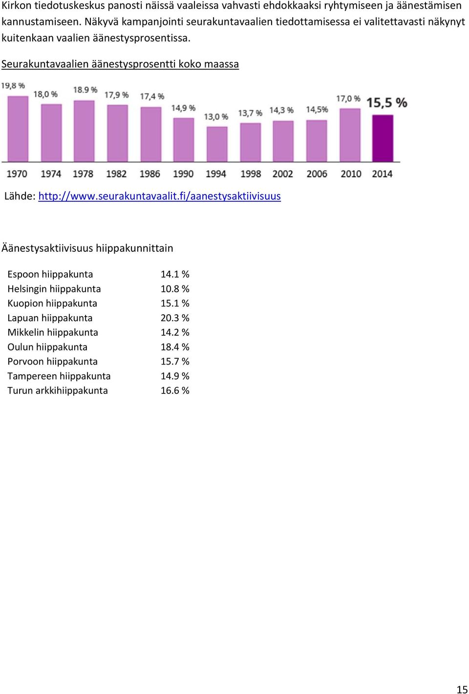 Seurakuntavaalien äänestysprosentti koko maassa Lähde: http://www.seurakuntavaalit.