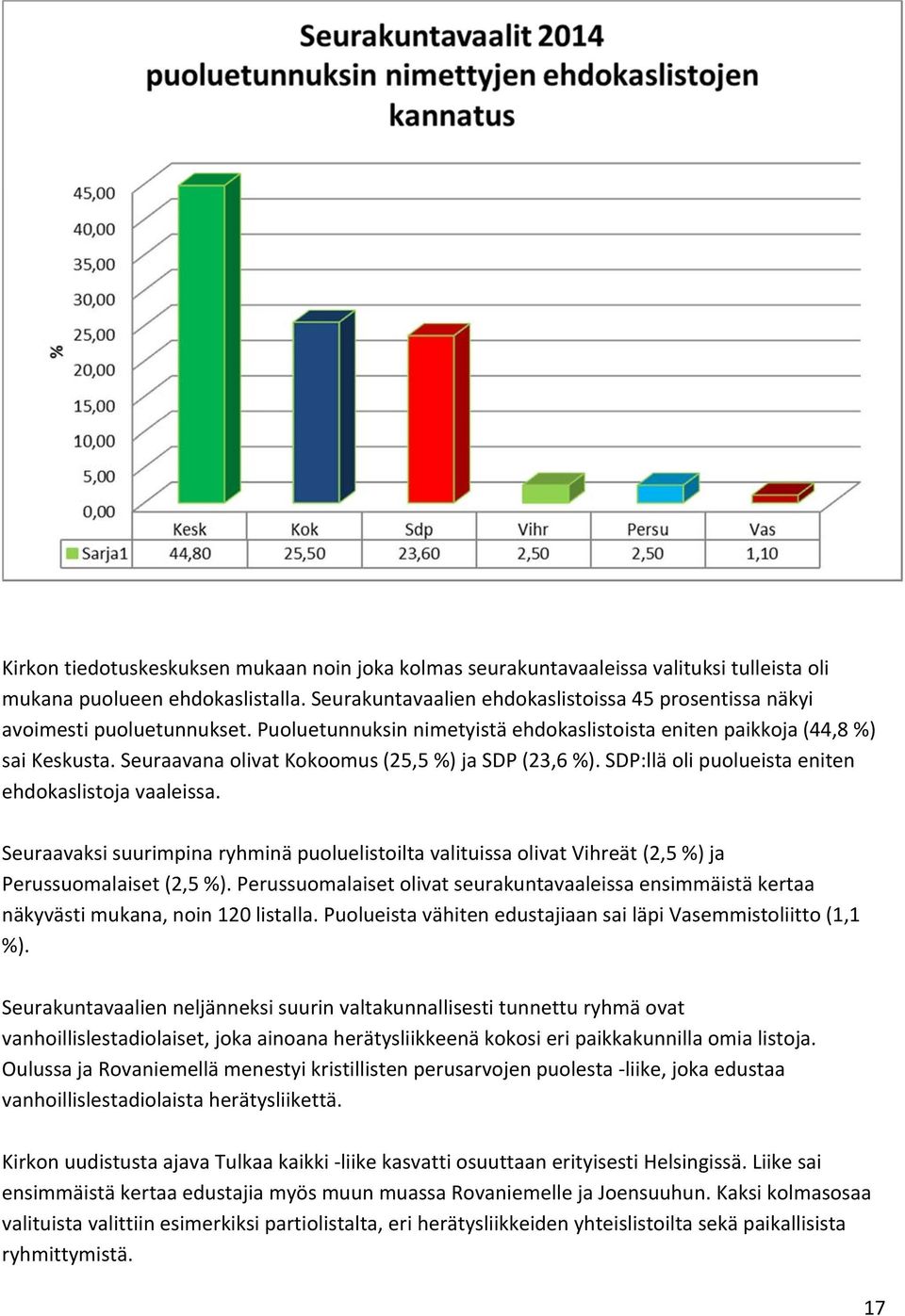 Seuraavana olivat Kokoomus (25,5 %) ja SDP (23,6 %). SDP:llä oli puolueista eniten ehdokaslistoja vaaleissa.