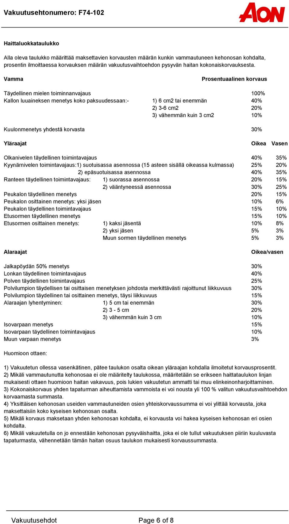 Vamma Prosentuaalinen korvaus Täydellinen mielen toiminnanvajaus 100% Kallon luuaineksen menetys koko paksuudessaan:- 1) 6 cm2 tai enemmän 40% 2) 3-6 cm2 20% 3) vähemmän kuin 3 cm2 10% Kuulonmenetys