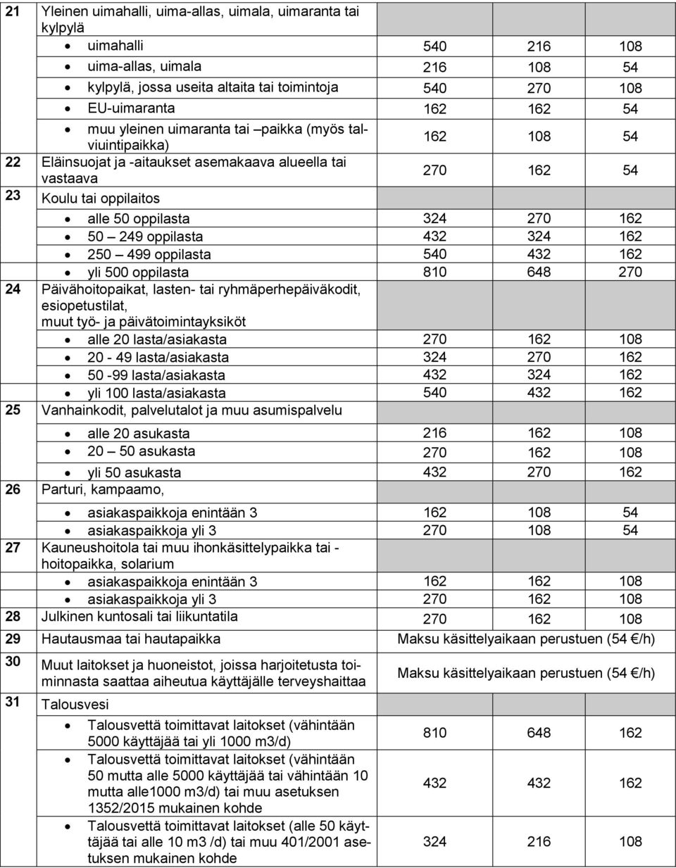 324 162 250 499 oppilasta 540 432 162 yli 500 oppilasta 810 648 270 24 Päivähoitopaikat, lasten- tai ryhmäperhepäiväkodit, esiopetustilat, muut työ- ja päivätoimintayksiköt alle 20 lasta/asiakasta