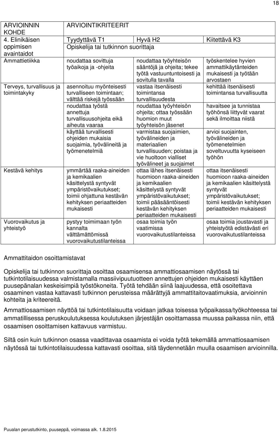 työmenetelmiä ymmärtää raaka-aineiden ja kemikaalien käsittelystä syntyvät ympäristövaikutukset; toimii ohjattuna kestävän kehityksen periaatteiden mukaisesti pystyy toimimaan työn kannalta