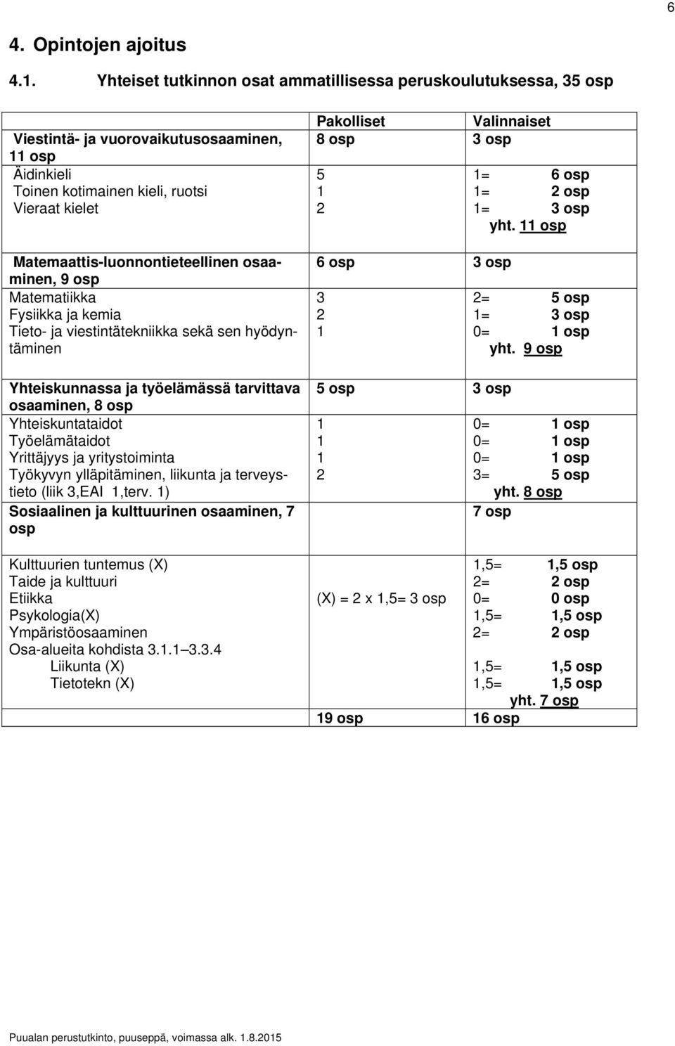 Matemaattis-luonnontieteellinen osaaminen, 9 osp Matematiikka Fysiikka ja kemia Tieto- ja viestintätekniikka sekä sen hyödyntäminen Yhteiskunnassa ja työelämässä tarvittava osaaminen, 8 osp