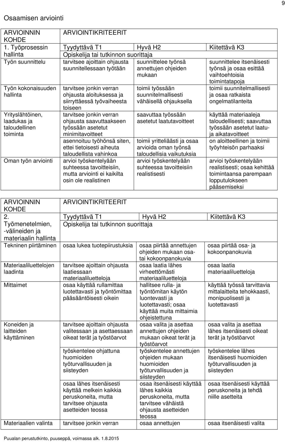 ohjausta aloituksessa ja siirryttäessä työvaiheesta toiseen tarvitsee jonkin verran ohjausta saavuttaakseen työssään asetetut minimitavoitteet asennoituu työhönsä siten, ettei tietoisesti aiheuta