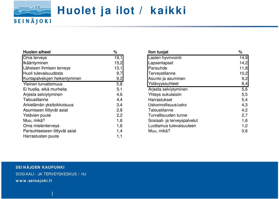 1,6 Oma mielenterveys 1,6 Parisuhteeseen liittyvät asiat 1,4 Harrastusten puute 1,1 Ilon tuojat % Lasten hyvinvointi 14,9 Lapsenlapset 14,2 Parisuhde 11,8 Terveystilanne 10,2 Asunto ja asuminen