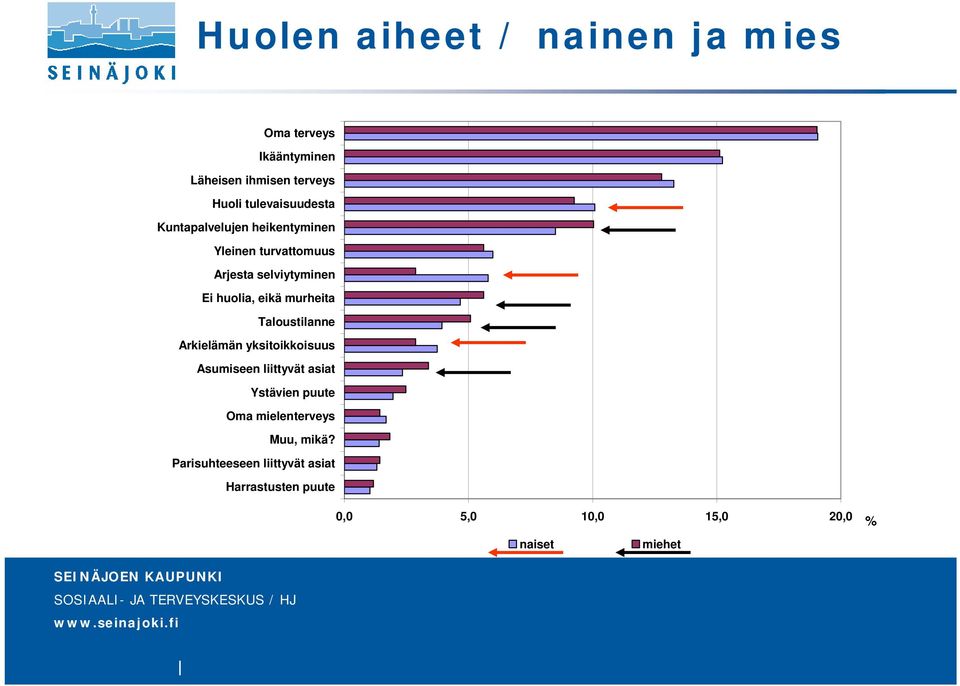 eikä murheita Taloustilanne Arkielämän yksitoikkoisuus Asumiseen liittyvät asiat Ystävien puute Oma