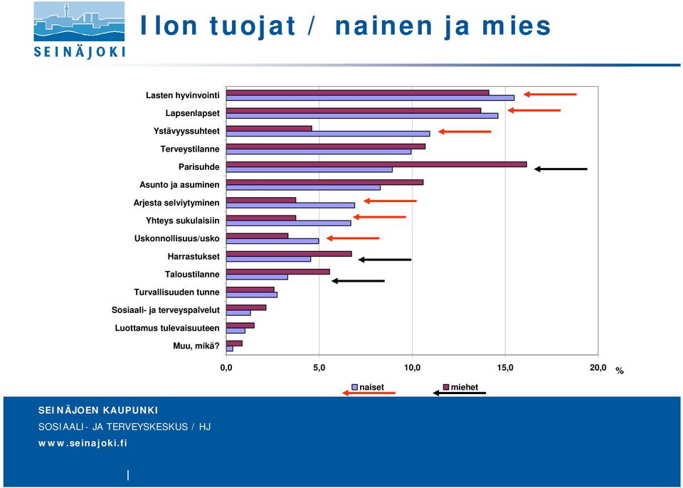 sukulaisiin Uskonnollisuus/usko Harrastukset Taloustilanne Turvallisuuden tunne