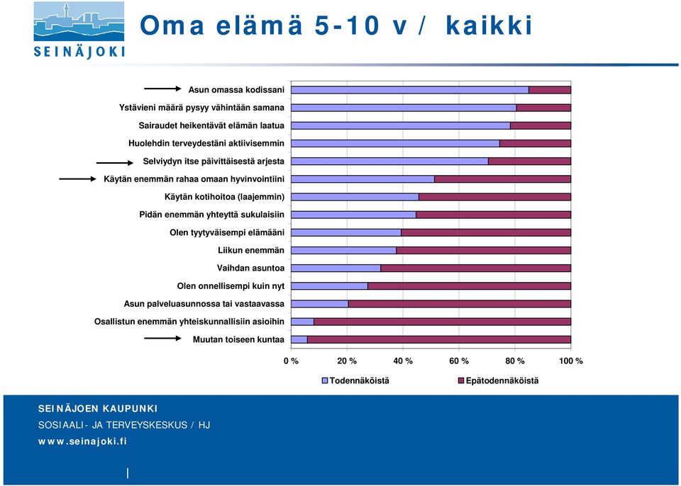 Pidän enemmän yhteyttä sukulaisiin Olen tyytyväisempi elämääni Liikun enemmän Vaihdan asuntoa Olen onnellisempi kuin nyt Asun