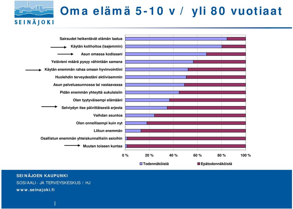 Pidän enemmän yhteyttä sukulaisiin Olen tyytyväisempi elämääni Selviydyn itse päivittäisestä arjesta Vaihdan asuntoa Olen onnellisempi kuin