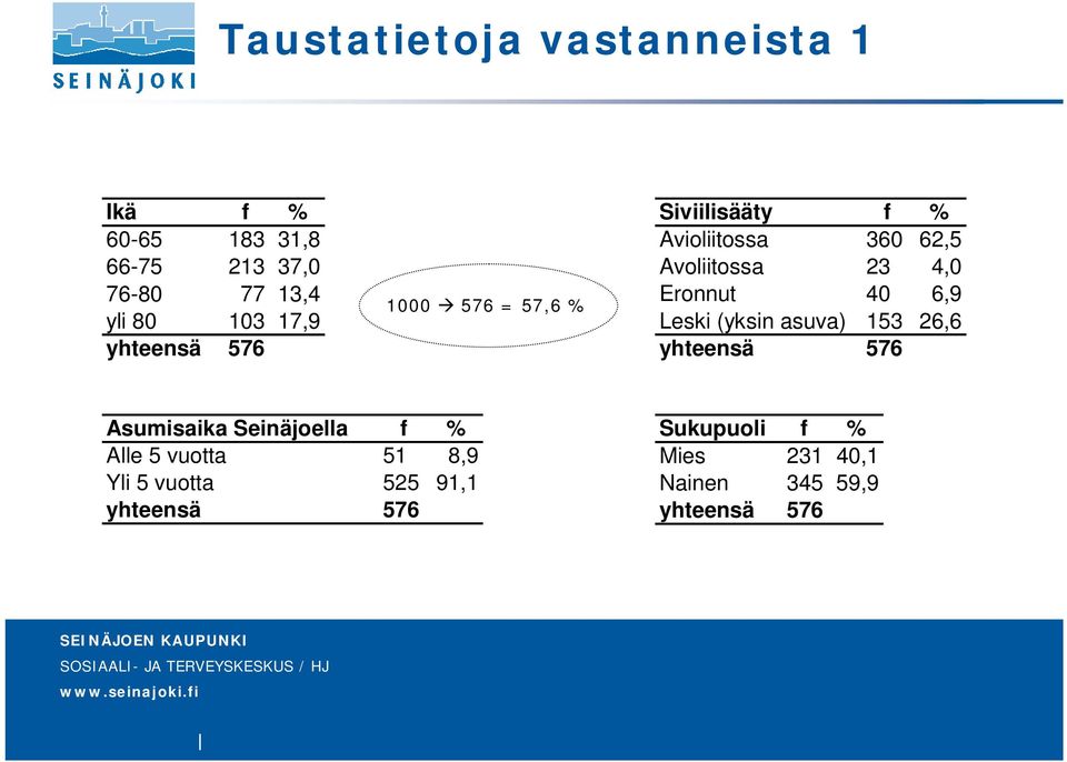 Eronnut 40 6,9 Leski (yksin asuva) 153 26,6 yhteensä 576 Asumisaika Seinäjoella f % Alle 5