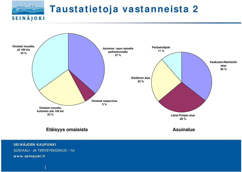 alue 36 % Eteläinen alue 25 % Omaiset muualla, kuitenkin alle 100 km 23