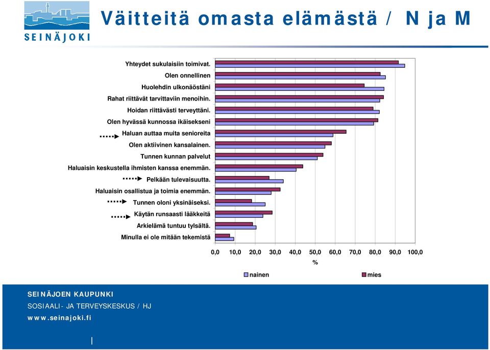 Tunnen kunnan palvelut Haluaisin keskustella ihmisten kanssa enemmän. Pelkään tulevaisuutta. Haluaisin osallistua ja toimia enemmän.