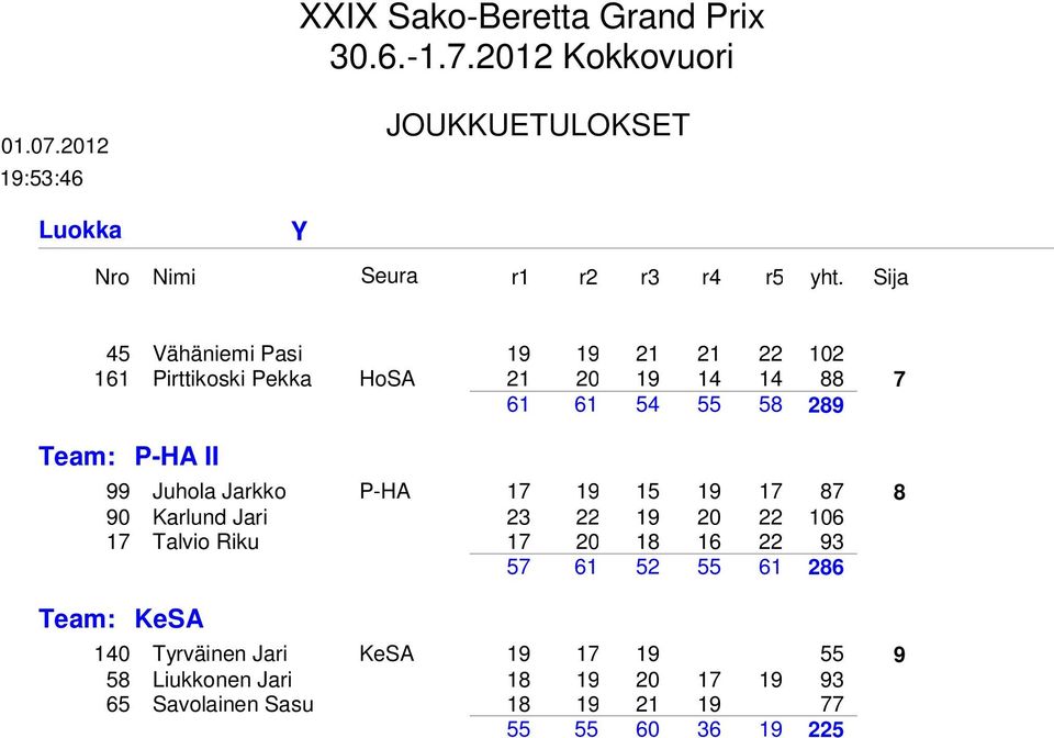 Juhola Jarkko P-HA 9 9 8 8 90 Karlund Jari 9 0 0 Talvio Riku 0 8 9 8 Team: