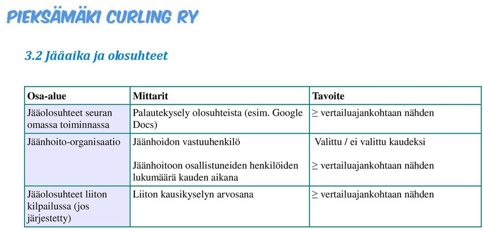 Google Docs) Jäänhoidon vastuuhenkilö Valittu / ei valittu kaudeksi Jääolosuhteet liiton