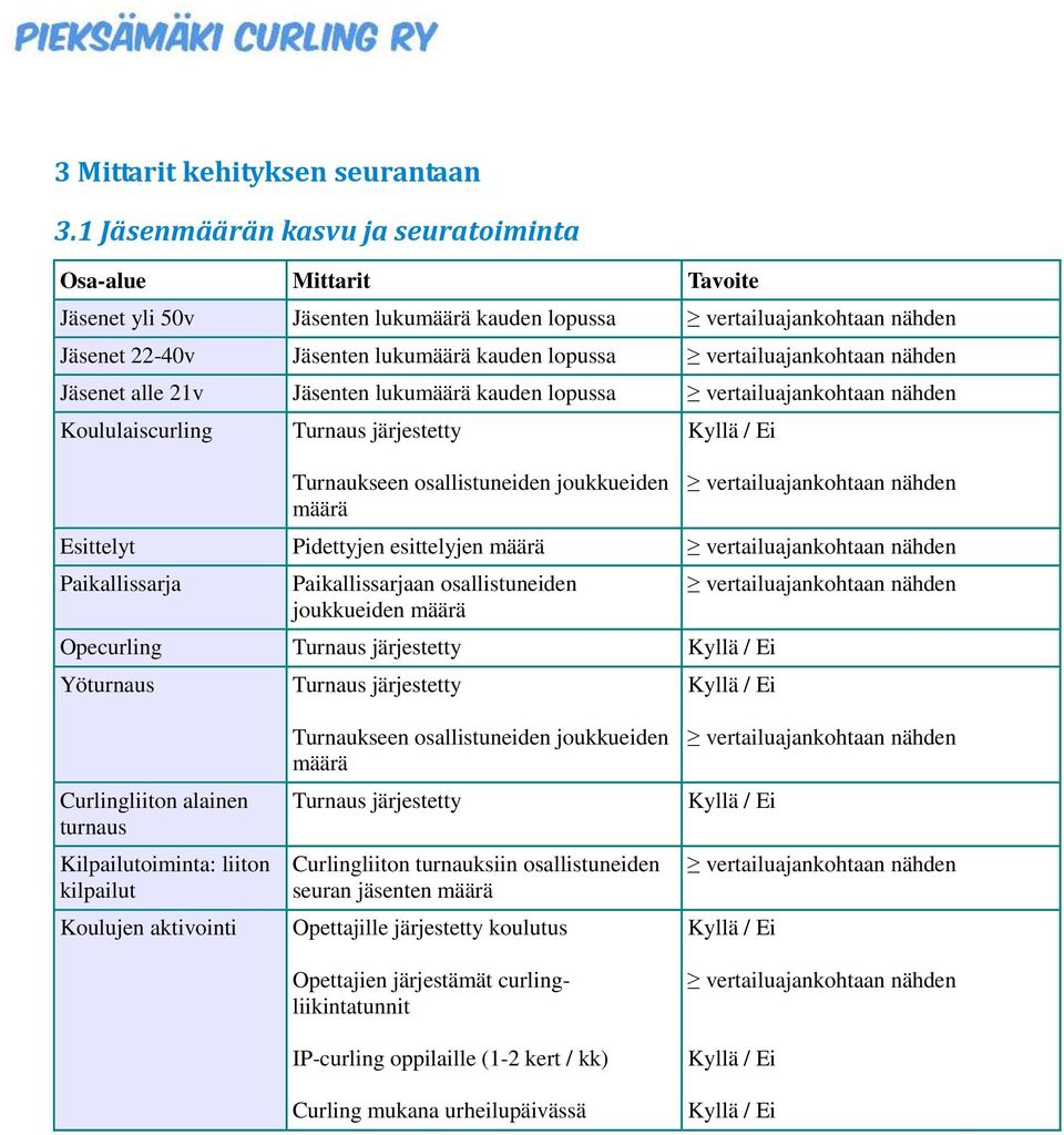 kauden lopussa Koululaiscurling Turnaus järjestetty Turnaukseen osallistuneiden joukkueiden määrä Esittelyt Pidettyjen esittelyjen määrä Paikallissarja Paikallissarjaan osallistuneiden joukkueiden