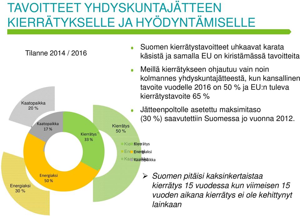 kansallinen tavoite vuodelle 2016 on 50 % ja EU:n tuleva kierrätystavoite 65 % Jätteenpoltolle asetettu maksimitaso (30 %) saavutettiin Suomessa jo vuonna 2012.