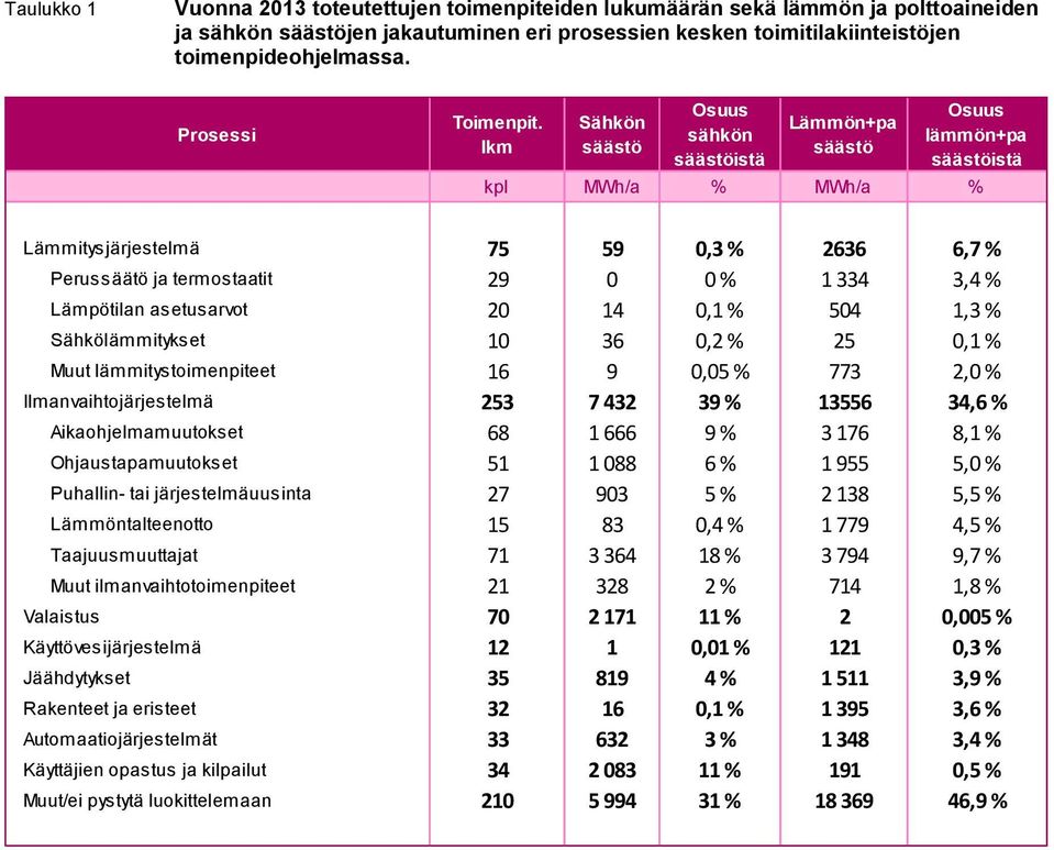 lkm Sähkön säästö Osuus sähkön säästöistä Lämmön+pa säästö Osuus lämmön+pa säästöistä kpl MWh/a % MWh/a % Lämmitysjärjestelmä 75 59 0,3 % 2636 6,7 % Perussäätö ja termostaatit 29 0 0 % 1 334 3,4 %