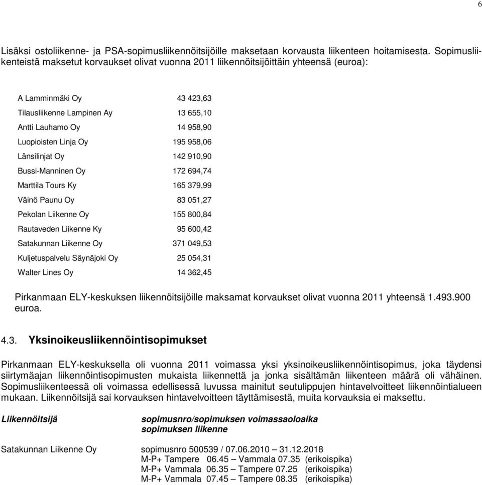 Linja Oy 195 958,06 Länsilinjat Oy 142 910,90 Bussi-Manninen Oy 172 694,74 Marttila Tours Ky 165 379,99 Väinö Paunu Oy 83 051,27 Pekolan Liikenne Oy 155 800,84 Rautaveden Liikenne Ky 95 600,42