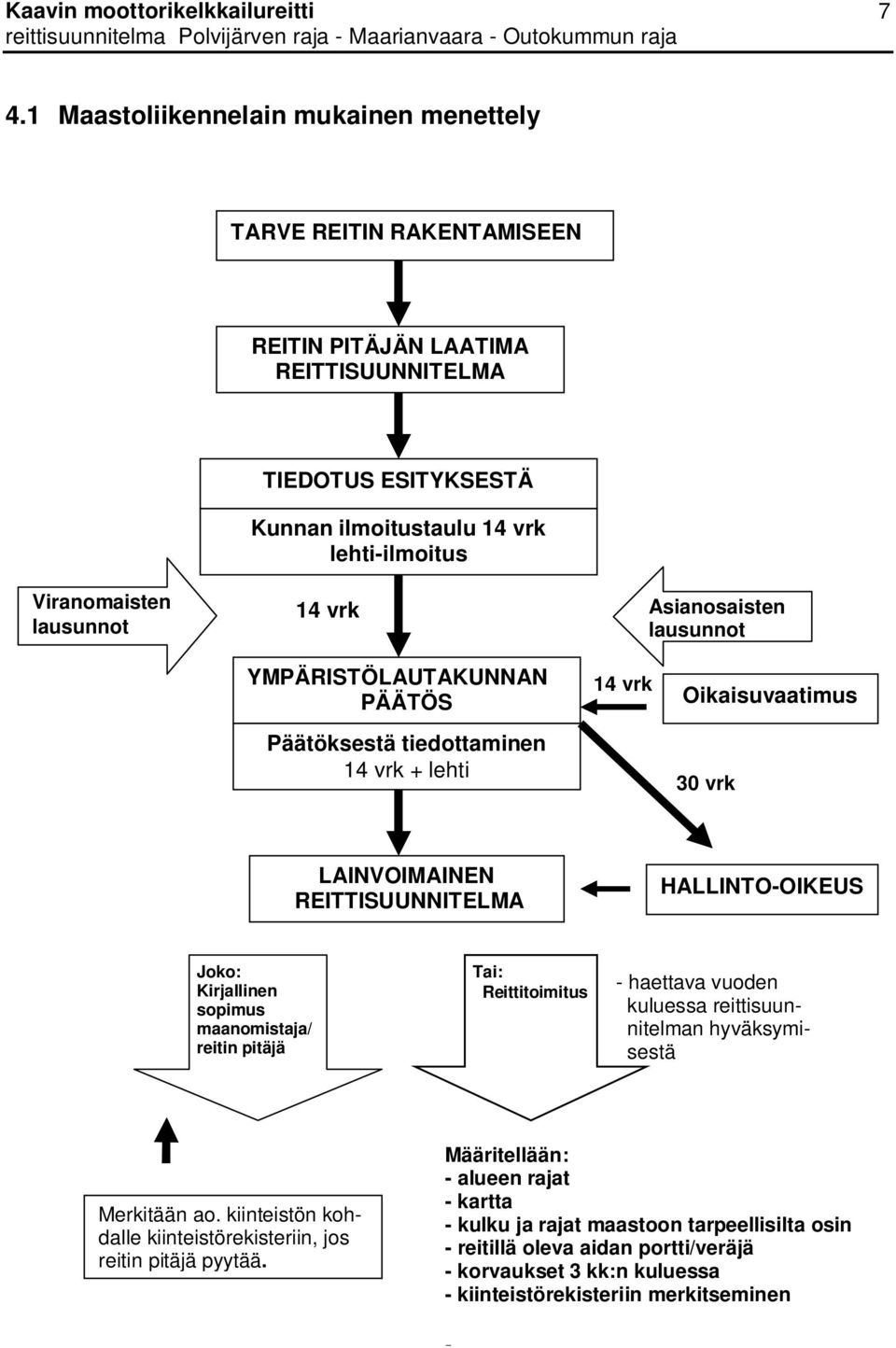 Kirjallinen sopimus maanomistaja/ reitin pitäjä Tai: Reittitoimitus - haettava vuoden kuluessa reittisuunnitelman hyväksymisestä Merkitään ao.