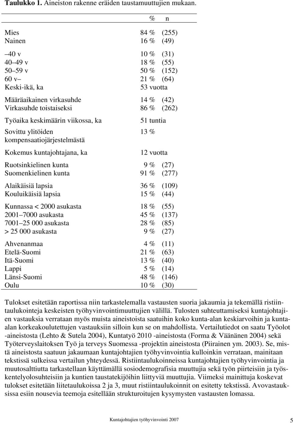 Työaika keskimäärin viikossa, ka Sovittu ylitöiden kompensaatiojärjestelmästä Kokemus kuntajohtajana, ka 51 tuntia 13 % 12 vuotta Ruotsinkielinen kunta 9 % (27) Suomenkielinen kunta 91 % (277)