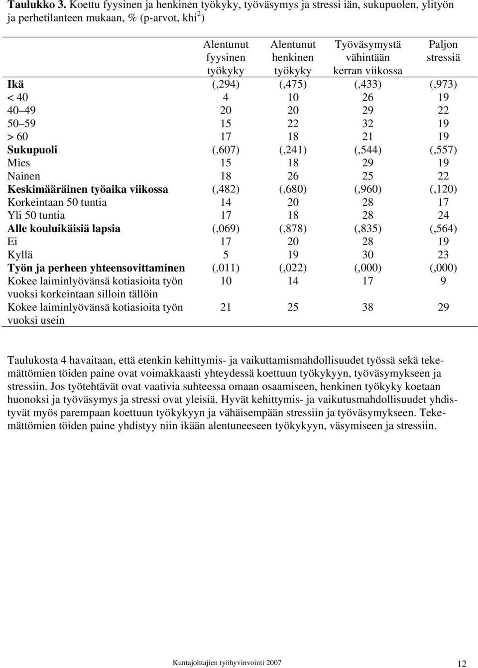 vähintään kerran viikossa Paljon stressiä Ikä (,294) (,475) (,433) (,973) < 40 4 10 26 19 40 49 20 20 29 22 50 59 15 22 32 19 > 60 17 18 21 19 Sukupuoli (,607) (,241) (,544) (,557) Mies 15 18 29 19