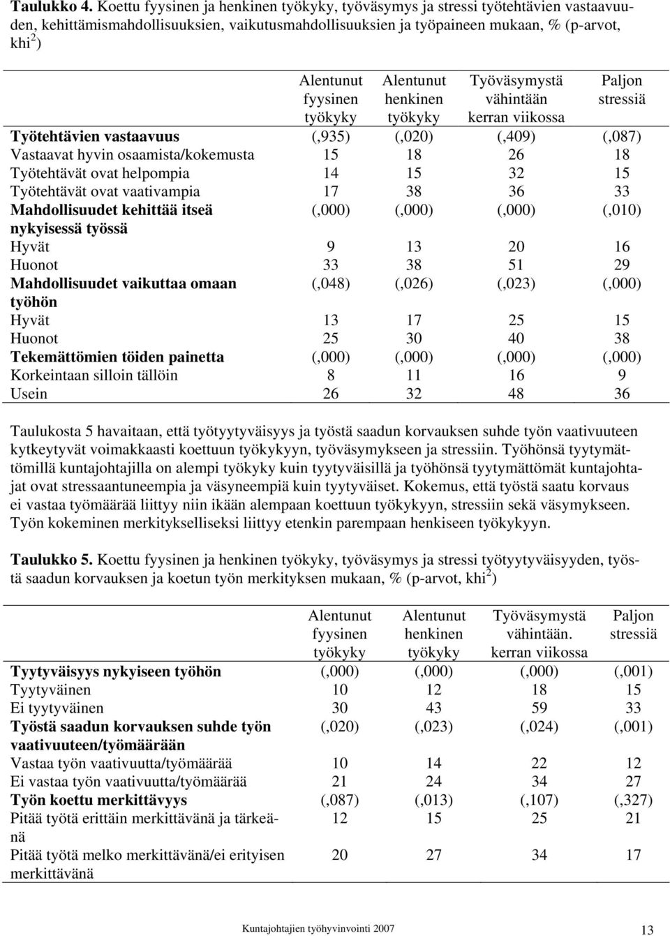 työkyky Alentunut henkinen työkyky Työväsymystä vähintään kerran viikossa Paljon stressiä Työtehtävien vastaavuus (,935) (,020) (,409) (,087) Vastaavat hyvin osaamista/kokemusta 15 18 26 18