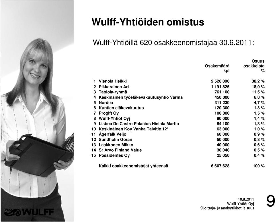 2011: Osakemäärä kpl Osuus osakkeista % 1 Vienola Heikki 2 526 000 38,2 % 2 Pikkarainen Ari 1 191 825 18,0 % 3 Tapiola-ryhmä 761 100 11,5 % 4 Keskinäinen työeläkevakuutusyhtiö