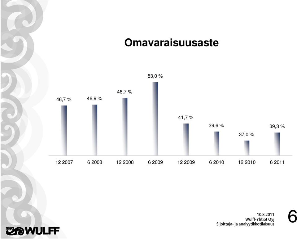 % 39,3 % 12 2007 6 2008 12 2008 6